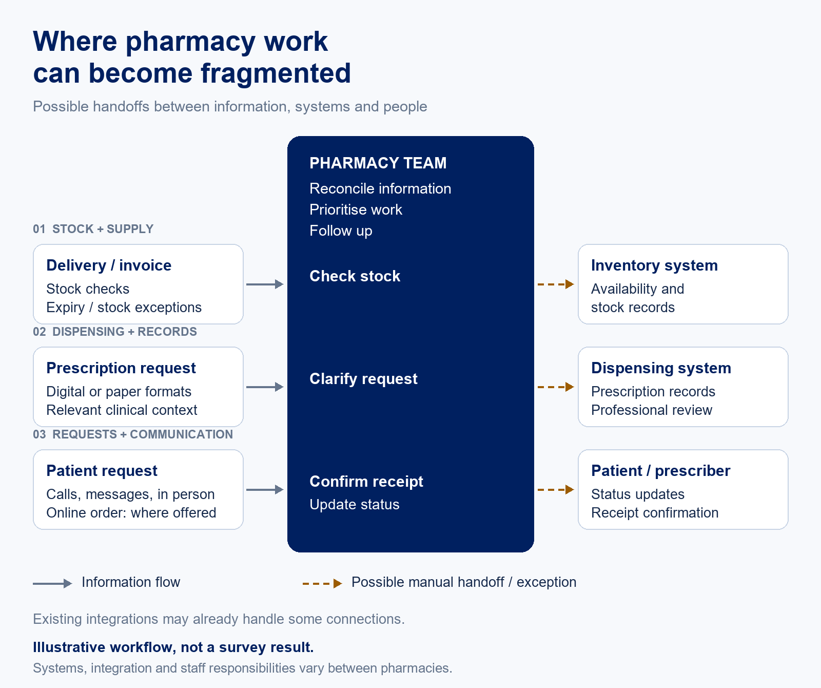 Illustrative pharmacy workflow with stock, dispensing and communication lanes, showing a pharmacy team coordinating information and reviewing possible manual handoffs.